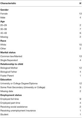 A Mixed-Methods Feasibility Study of Integrated Pediatric Complex Care: Experiences of Parents With Care and the Value of Parent Engagement in Research